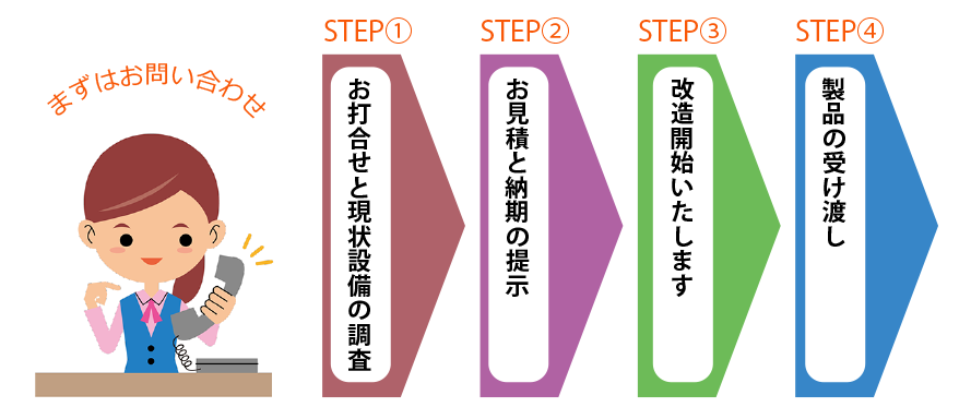 まずはお問い合わせ　STEP1~4